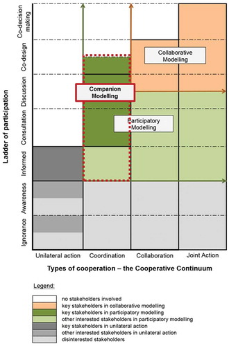 Figure 1. Classification of ComMod considering the various levels of participation and the types of cooperation (source: Basco-Carrera et al.Citation2017).