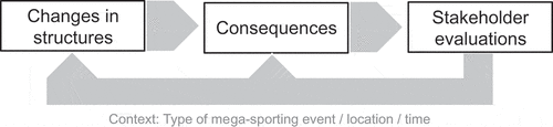 Figure 1. Conceptual framework for the legacy of mega sporting events.