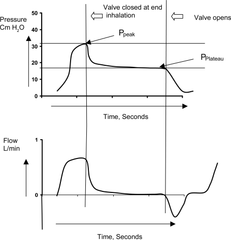 Figure 6 Measurement of resistance and compliance. The valve is occluded at end inspiration and the airway pressure declines from a peak (Ppeak) to a plateau when there is zero airflow. Airflow rates can be measured simultaneously.