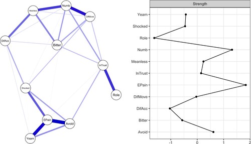 Figure 1. Estimated network model for PGD symptoms with strength. (a) (left) illustrates the network of PGD symptoms. Nodes represent symptoms of PGD and edge thickness indicates the strength of partial correlation between nodes. (b) (right) depicts the strength of each symptom of the PGD network. Strength is shown as standardized z-scores.Notes: Yearn = Yearning; EPain = Emotional pain; Avoid = Avoidance of reminders; Shocked = Feeling stunned or shocked; Role = Role confusion; DifAcc = Difficulty accepting the loss; InTrust = Inability to trust others; Bitter = Bitterness or anger related to the loss; DifMove = Difficulty moving on; Numb = Numbness; Meanless = Feeling that life is meaningless.