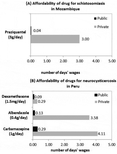 Figure 3. Affordability of drugs for schistosomiasis (Mozambique) and neurocysticercosis (Peru), in number of days’ wages