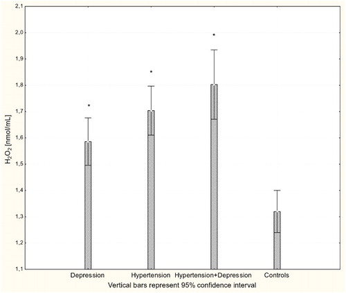 Figure 1 Concentration of H2O2 in plasma of patients with depression (n = 15), hypertension (n = 20), and hypertension with comorbid depression (n = 16) compared with controls (n = 19); *P < 0.001.