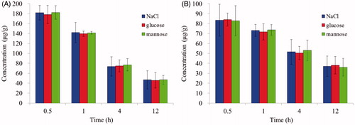 Figure 7. The influence of different osmolytes on the lymphatic uptake in (A) PLNs and (B) ILNs (n = 3).