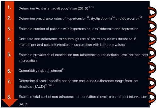 Figure 2 Derivation of the cost of medication non-adherence.