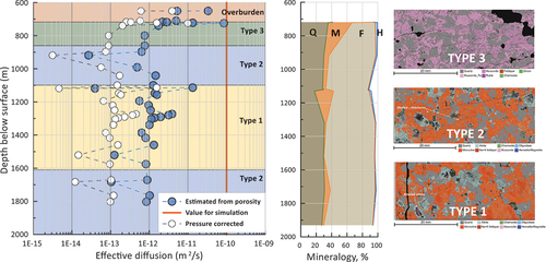 Fig. 1. (left) Depth dependency of porosity-derived effective diffusion coefficient and pressure-corrected porosity on granite samples from the Hiltaba Suite, South Australia. (middle) Variation of mineralogy with depth (Q is quartz, M is muscovite, F is feldspars, and H is hematite). (right) TIMA analysis of thin sections for three types of mineral alteration groups.