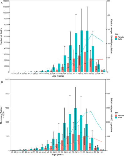 Figure 3 Global number of deaths and death rate (A) and global number of DALYs and DALY rate per 100,000 population (B) of chronic obstructive pulmonary disease attributable to occupational particulate matter, gases, and fumes by age and sex in 2019. DALY, disability-adjusted life years.