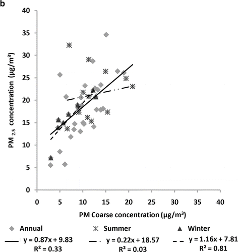 FIG. 6 Annual and seasonal correlations between PM2.5 and CPM in Los Angeles and West Los Angeles clusters (a) GRD and (b) CCL. Data from April 2008–March 2009.