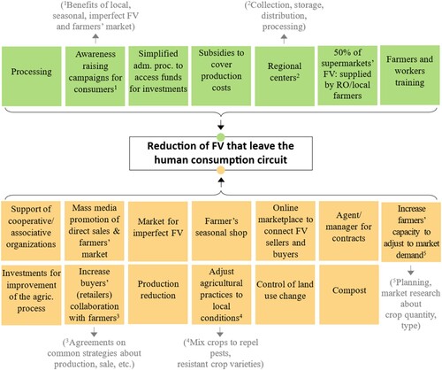 Figure 4. Solutions proposed by farmers to reduce the quantity of FV that leave the human consumption circuit (green: solutions selected for deeper discussion; yellow: other suggested solutions; grey: details about the content of a solution).
