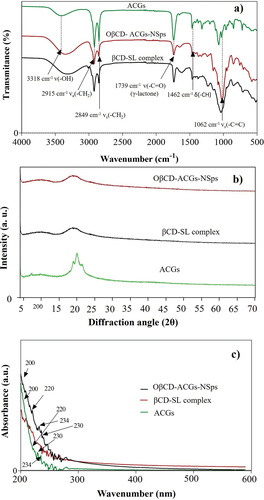 Figure 2. Fourier-transform infrared spectroscopy (a), X-ray diffraction (b), and ultraviolet-visible diffuse reflectance spectroscopy (c) of isolated acetogenins (ACGs) and the optimized nanosuspension loaded with acetogenins (OβCDSL-ACGs-NSps) optimized nanosuspension loaded with acetogenins. βCD-SL complex, hydroxypropyl-β-cyclodextrin complexed with soy lecithin.