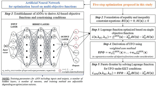 Figure 2. AI-based Lagrange optimization algorithm of five steps based on unified functions of objectives (UFO).