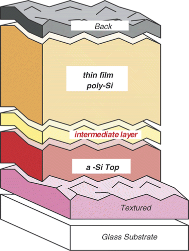 Figure 8. Schematic of the a-Si:H/thin film c-Si:H hybrid solar cell structure.