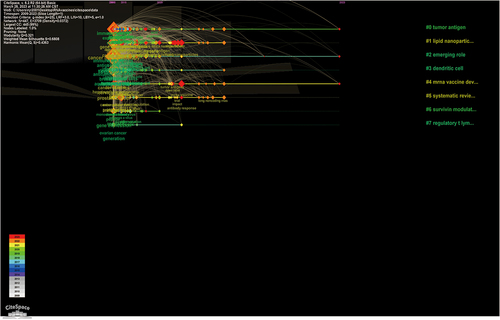 Figure 8. Visualization of keywords and trend topics on research of RNA vaccines for cancer.