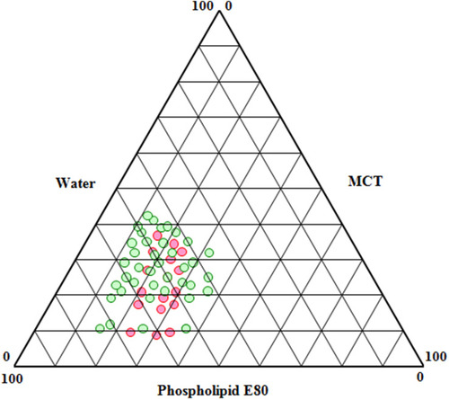 Figure 2 Pseudo-ternary phase diagram depicting quantity of water required by various formulated ZP-LPS for conversion from liquid to semi-solid gel (n=3) (red dots indicate formulations having initial viscosity >300cP).