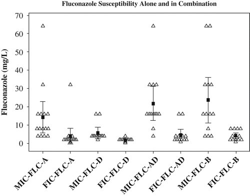 Figure 2. Fluconazole tolerance alone (MIC-FLC) and in the presence of sertraline (FIC-FLC) for each serotype. The serotypes revert to their respective baseline fluconazole susceptibility in the presence of sertraline. The open triangles represent the respective value for individual strains in each category; the filled squares represent the respective mean value for each category with a 95% confidence interval bar.