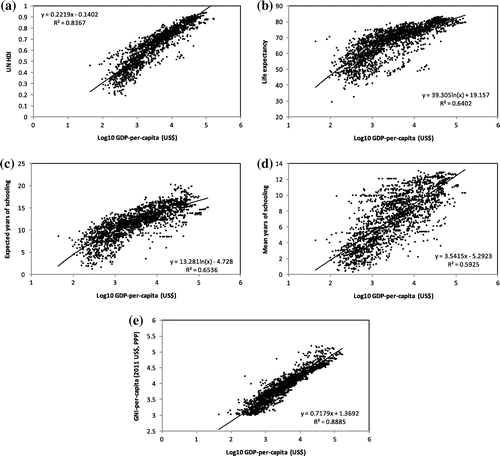 Figure 3. Correlations between the GDP-per-capita and (a) the HDI, n = 1781; (b) life expectancy, n = 2232; (c) expected years of schooling, n = 2151; (d) mean years of schooling, n = 1987; and (e) GNI-per-capita, n = 2083. Source: Authors.