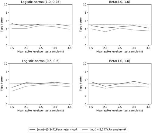 Fig. 12 Type I error rate of the two noninferiority tests (θ=0.7) as a function of λ for the number of microorganisms m = 5 when detection proportions are fixed with one small value and an average equal to the distribution mean.