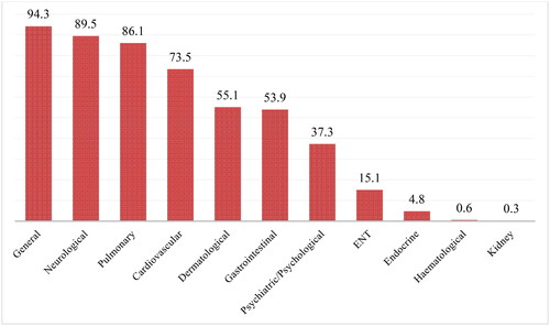 Figure 1. Percentage of participants reporting Long Covid symptoms (n = 332).