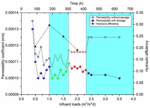 Figure 6. Correlation between permeability, hydraulic efficiency and hydraulic loads