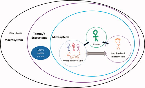 Figure 2. Tommy’s Systems at Timepoint 2 (elementary/early middle school) based on self-created Genogram. Note. IDEA: Individuals with Disabilities Education Act. Arrows represent interactions. Solid black arrows indicate Tommy’s relationships with his microsystems, and gray arrows indicate mesosystem relationships.