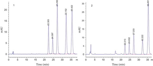 Figure 2. HPLC results of standard substance (a) and processed Coptis sample (b) Peak No.: 1. Jateorrhizine; 2. Epiberberine; 3. Coptisine; 4. Palmatine; and 5. Berberine.