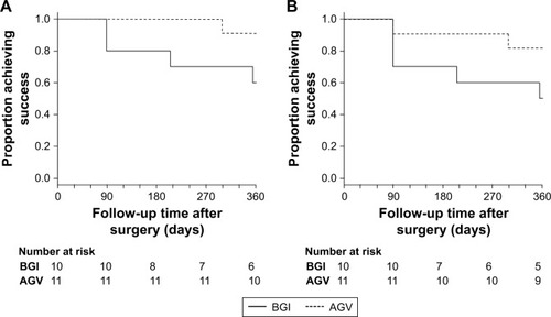 Figure 4 Kaplan–Meier survival curves of surgical success after pars plana tube insertion of two types of GDDs in Japanese eyes with NVG.