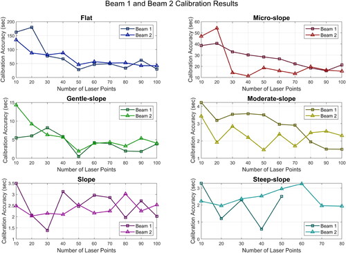 Figure 9. Influence of the number of laser points on the calibration errors under different terrain slope conditions.