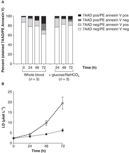 Figure 4. Viability and haemolysis (lactate dehydrogenase (LD) activity) in whole blood during incubation for 72 h. A. Viability of leukocytes measured as 7-AAD and PE annexin staining. Data presented as mean from three different experiments with or without addition of glucose and NaHCO3. Cells staining positive for 7-AAD represent late apoptosis or dead cells. Cells negative for 7-AAD but positive for PE annexin V represent early apoptosis. Cells negative for both 7-AAD and PE annexin V are viable. B. LD activity. Data presented as means from two different blood donors incubating whole blood only (□ dashed line) and whole blood with addition of glucose and NaHCO3 (• solid line).