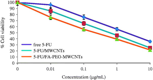 Figure 8. Percent cell viability of MCF-7 cell after treatment with free 5-FU, 5-FU/MWCNTs and 5-FU/MWCNTs (n = 3).