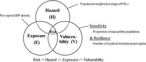 Figure 2. The framework of the risk index system for the PPR evaluation.