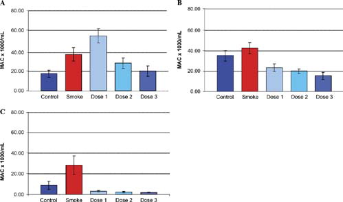 Figure 2 The effects of inhaled ilomastat on numbers of lavage macrophages (MAC) at 1 week (A), 3 months (B), and 6 months (C). The groups included control animals, age-matched cigarette smoke-treated animals (Smoke) and 3 groups of animals that received both smoke exposure and inhaled ilomastat at 3 dose levels, see “Materials and Methods.” There was a significant increase in lavage macrophages in the smoking group at all 3 time points when compared with control animals. Although at 1 week, the smoke and low-dose ilomastat-treated animals had elevated levels of macrophages when compared with smoke alone, in general, there was a dose-dependent reduction in macrophage counts at all 3 time points. At 6 months, lavage macrophages were reduced considerably in all 3 dose groups (dose 1, dose 2, dose 3) when compared with both control, and smoke-treated animals.