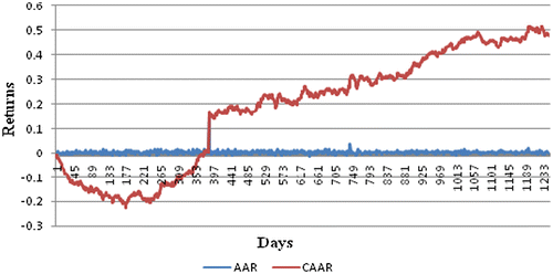Figure 3. Five years post-listing performance of AAR and CAAR for 99 fixed-price IPO’s.