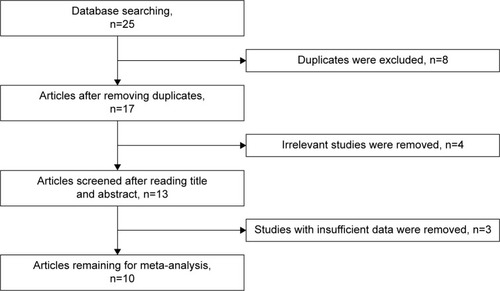 Figure 1 Flow chart of study selection procedure.