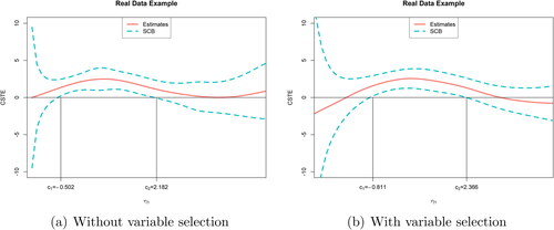 Fig. 2 Real data example. Red curve is the CSTE curve; blue dashed curves are the SCBs. (a) Two cutoff points are –0.502 and 2.182; (b) two cutoff points are –0.811 and 2.366.