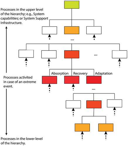 Figure 3. Relevance of processes in the response to an extreme event.