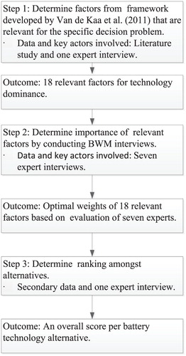 Figure 1. A three-step data collection process.