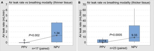Figure 4 Boxplots air leak rates in (A) thinner tissue and (B) thicker tissue firings, grouped by breathing phase. Rectangular boxes represent middle 50% of data (second and third quartiles), horizontal line inside of box represents median (also labeled NPV resulted in a statistically significant increase in air leak rates compared to PPV).