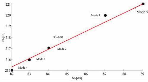 Figure 14. Correlation between noise index (NI) and combustion index (CI)