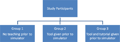 Figure 2. Participant Groups.