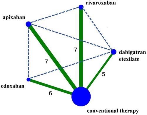Figure 2 The network plot for the Bayesian meta-analysis.