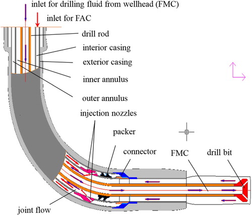 Figure 1. Working mechanism of a double-circulation system (DCS) for drilling.