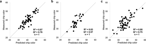 Figure 1. PLS regression model for chip color quality based on measured score vs predicted score based on GC/MS data of (a) 59 cultivars or lines in 2014, (b) 33 cultivars or lines in 2015, and (c) 56 cultivars or lines in 2016. The models consist of an individual lot of tubers even same cultivar or breeding line is included (n = 1).