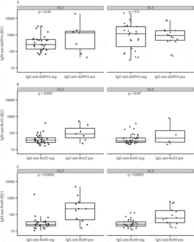 Figure 3. Immunoglobulin M (IgM) autoantibody levels for (A) immunoglobulin G (IgG) anti-double-stranded DNA (anti-dsDNA), (B) anti-Ro52, and (C) anti-Ro60 positive (pos) and negative (neg) incomplete systemic lupus erythematosus (iSLE) and systemic lupus erythematosus (SLE) patients. Boxplots show median and interquartile ranges. RU, FEIA response units.