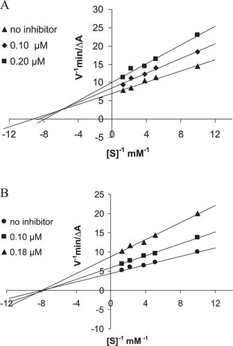 Figure 2.  Steady state inhibition of 2 (A) and 7 (B) against AChE. Plot A shows the mixed-type inhibition and plot B the non-competitive inhibition.