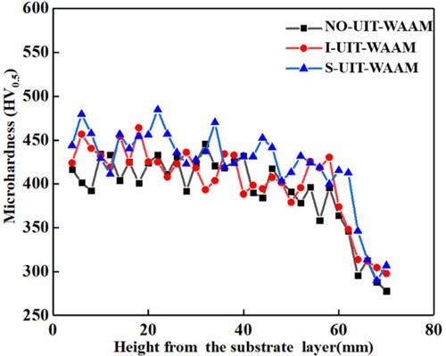 Figure 24. Microhardness of 18Ni-300 steel in wire arc additive manufacturing with ultrasonic impact assistance.