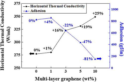 Figure 5. The correlation between thermal conductivity and adhesion strength of the MLG/acrylate adhesive layer.