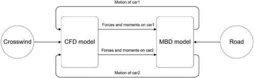 Figure 1. Coupling system of CFD and MBD.