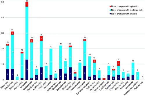 Figure 2. Number of manufacturing changes for monoclonal antibodies in their European Public Assessment Reports according to risk category (during the search period all non-proprietary names relate only to the trade named medicines listed in Table 1).