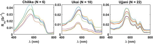 Figure 2. In situ above-water measured reflectance measurements from Chilika Lake, Ukai Reservoir and Ujjani Reservoir.