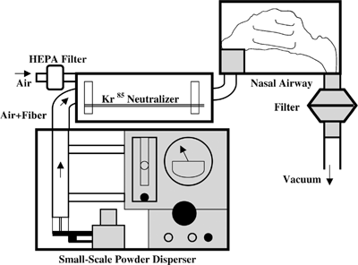 Figure 3 Schematic diagram of the experimental setup for the fiber deposition study.
