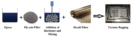Figure 1. Schematic representation of preparation of basalt/fly-ash reinforced epoxy composite.